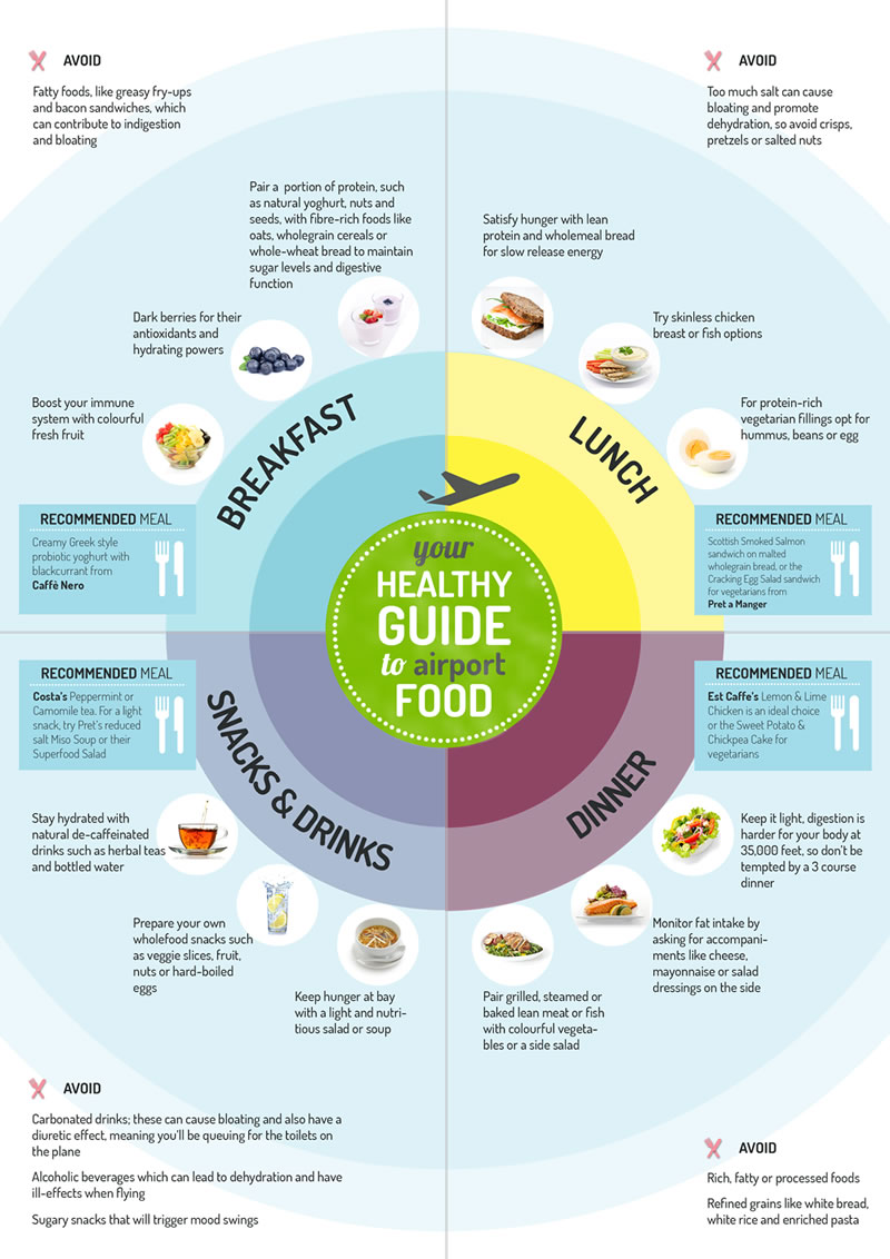 Airport food guide